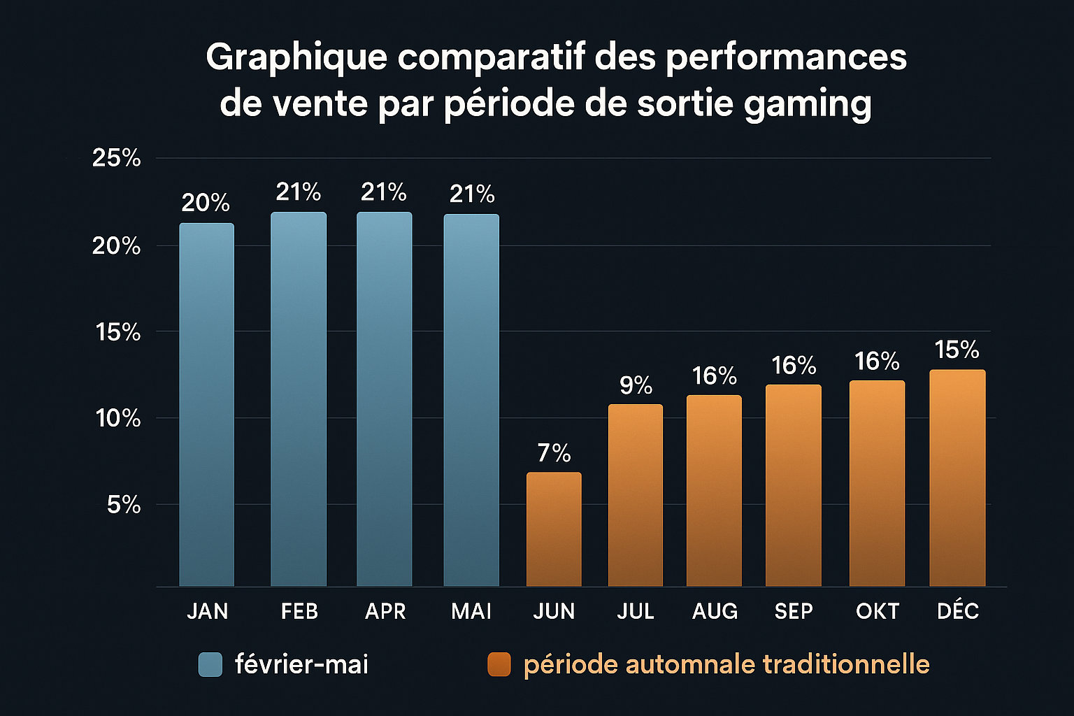 20250910_1504_Performances Sorties Jeux Vidéo_simple_compose_01k4smpmb8e5ttqj1vevrqq6qq Graphique comparatif des performances de vente