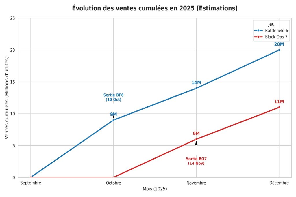 Graphique illustrant l'évolution des ventes de Battlefield 6 et Call of Duty Black Ops 7