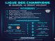 Infographie sur les matchs de la Ligue des Champions