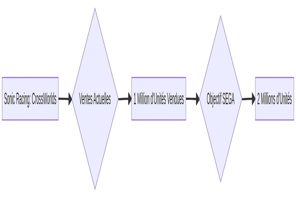  illustration des ventes de Sonic Racing :Crossworlds